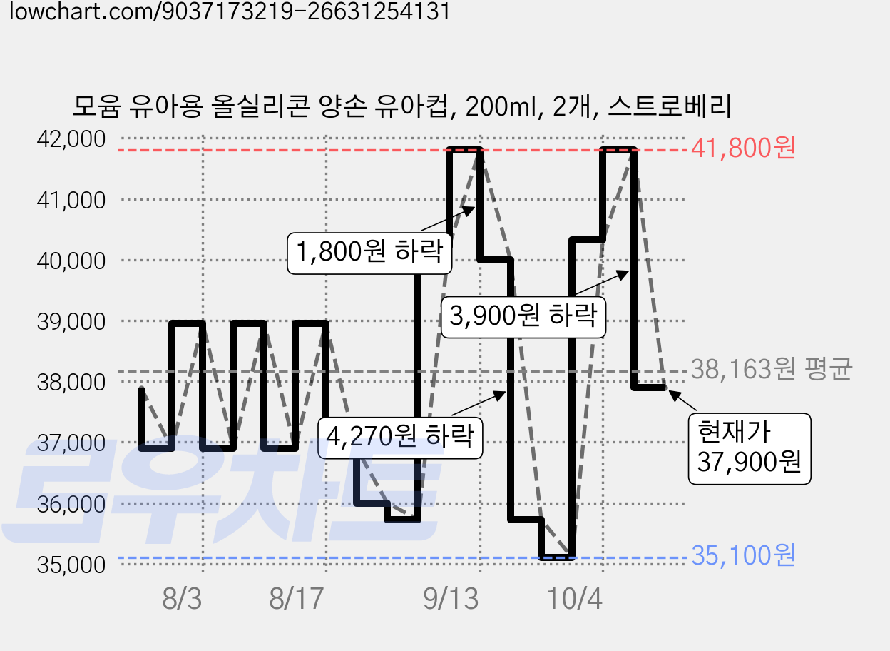 모윰 유아용 올실리콘 양손 유아컵, 200ml, 2개, 스트로베리 가격 변동 차트, 현재가 37,900원, 관측 최저가 35,100원