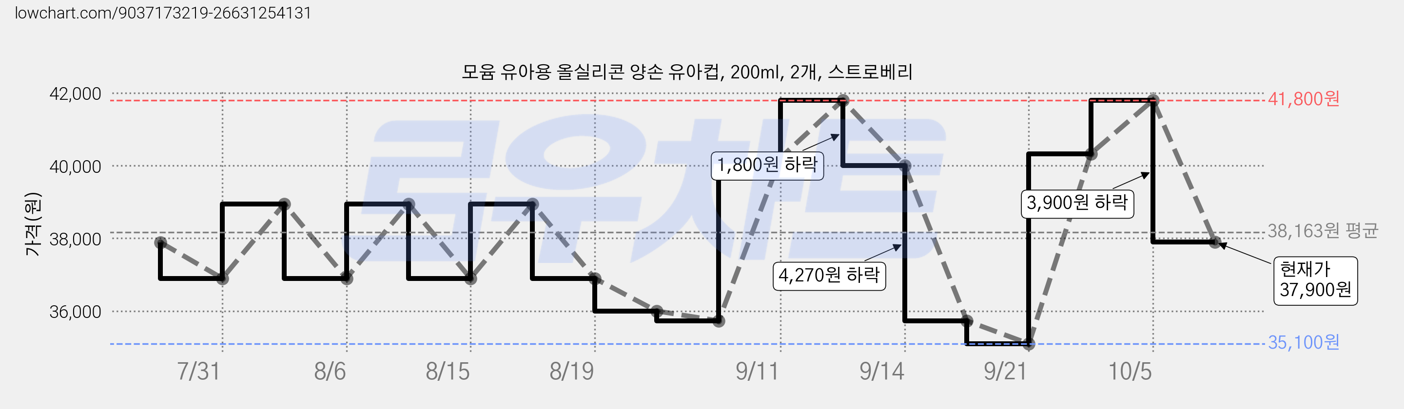 모윰 유아용 올실리콘 양손 유아컵, 200ml, 2개, 스트로베리 가격 변동 차트, 현재가 37,900원, 관측 최저가 35,100원