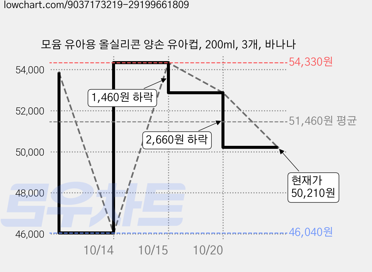 모윰 유아용 올실리콘 양손 유아컵, 200ml, 3개, 바나나 가격 변동 차트, 현재가 50,210원, 관측 최저가 46,040원