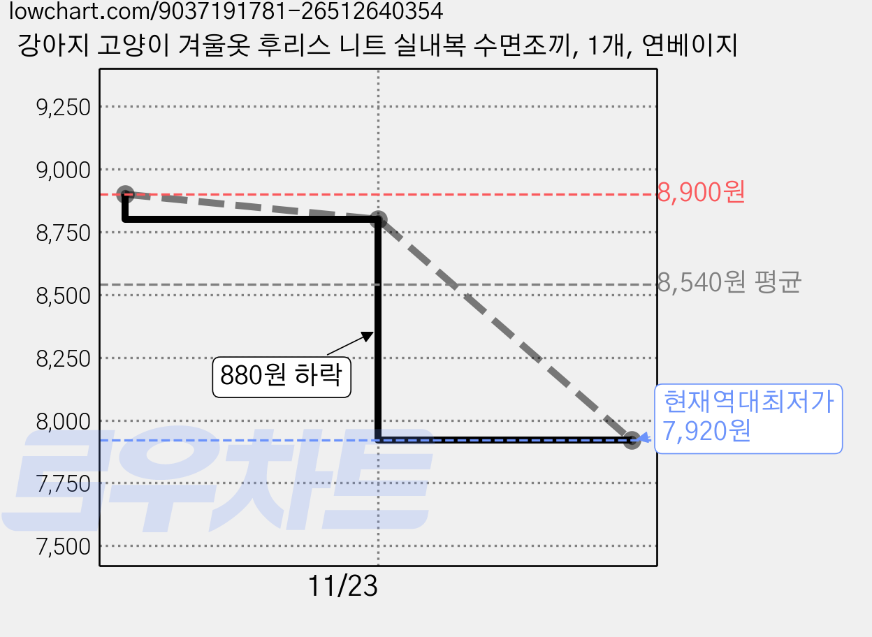 강아지 고양이 겨울옷 후리스 니트 실내복 수면조끼, 1개, 연베이지 가격 변동 차트, 현재가 7,920원, 역대최저가
