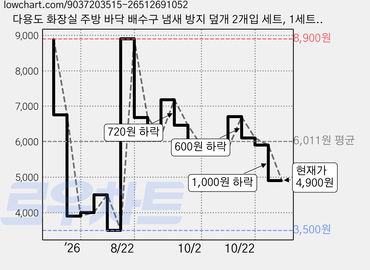 다용도 화장실 주방 바닥 배수구 냄새 방지 덮개 2개입 세트, 1세트, 그레이 가격 변동 차트, 현재가 4,900원, 관측 최저가 3,500원