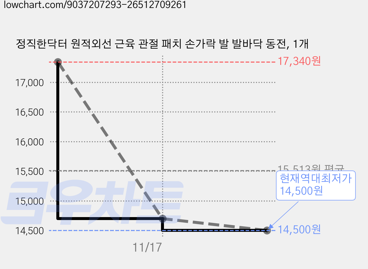 정직한닥터 원적외선 근육 관절 패치 손가락 발 발바닥 동전, 1개 가격 변동 차트, 현재가 14,500원, 역대최저가