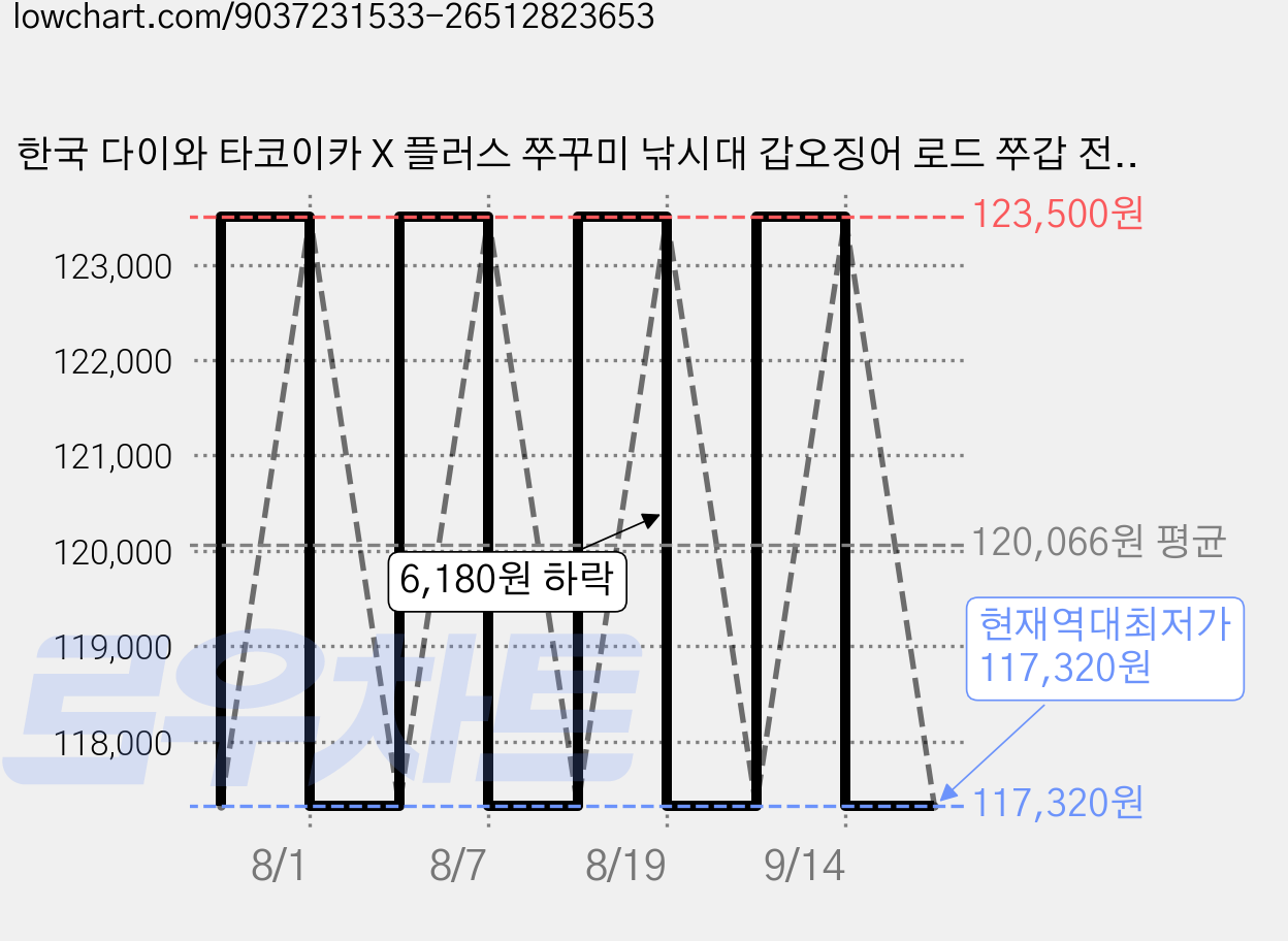 한국 다이와 타코이카 X 플러스 쭈꾸미 낚시대 갑오징어 로드 쭈갑 전용 심해갑오징어, 165H, 블랙+블루 가격 변동 차트, 현재가 117,320원, 역대최저가
