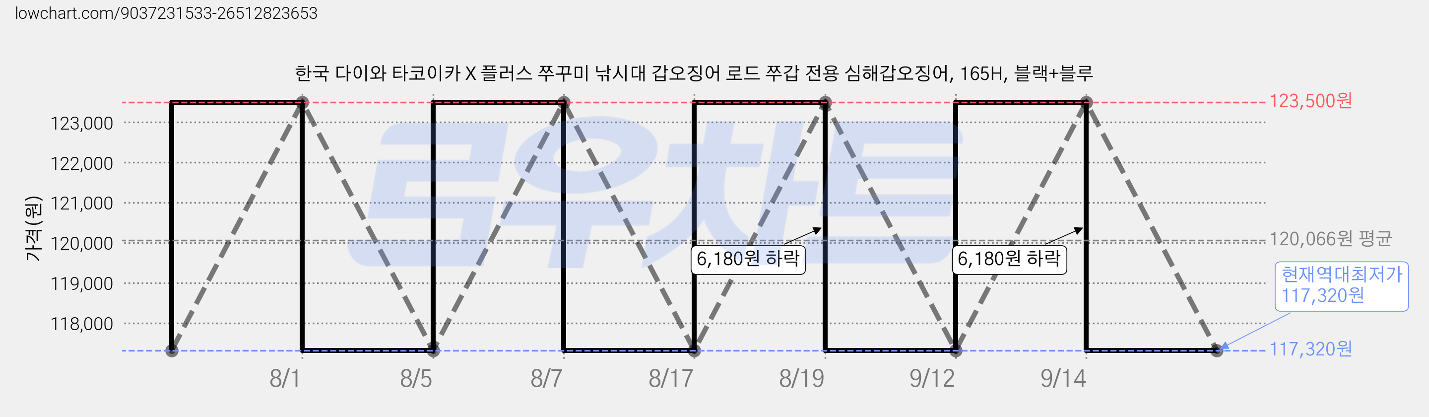 한국 다이와 타코이카 X 플러스 쭈꾸미 낚시대 갑오징어 로드 쭈갑 전용 심해갑오징어, 165H, 블랙+블루 가격 변동 차트, 현재가 117,320원, 역대최저가