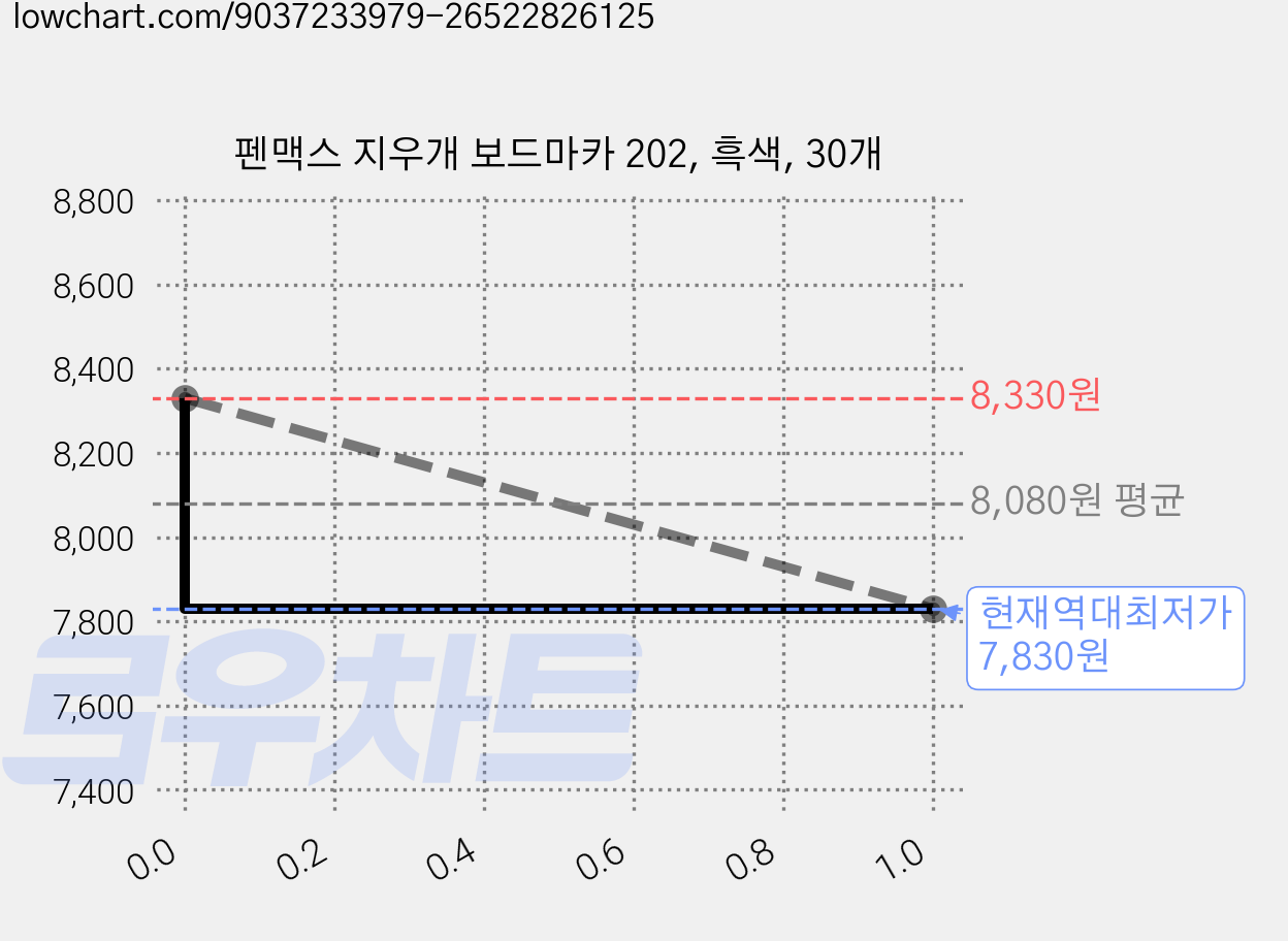 펜맥스 지우개 보드마카 202, 흑색, 30개 가격 변동 차트, 현재가 7,830원, 역대최저가
