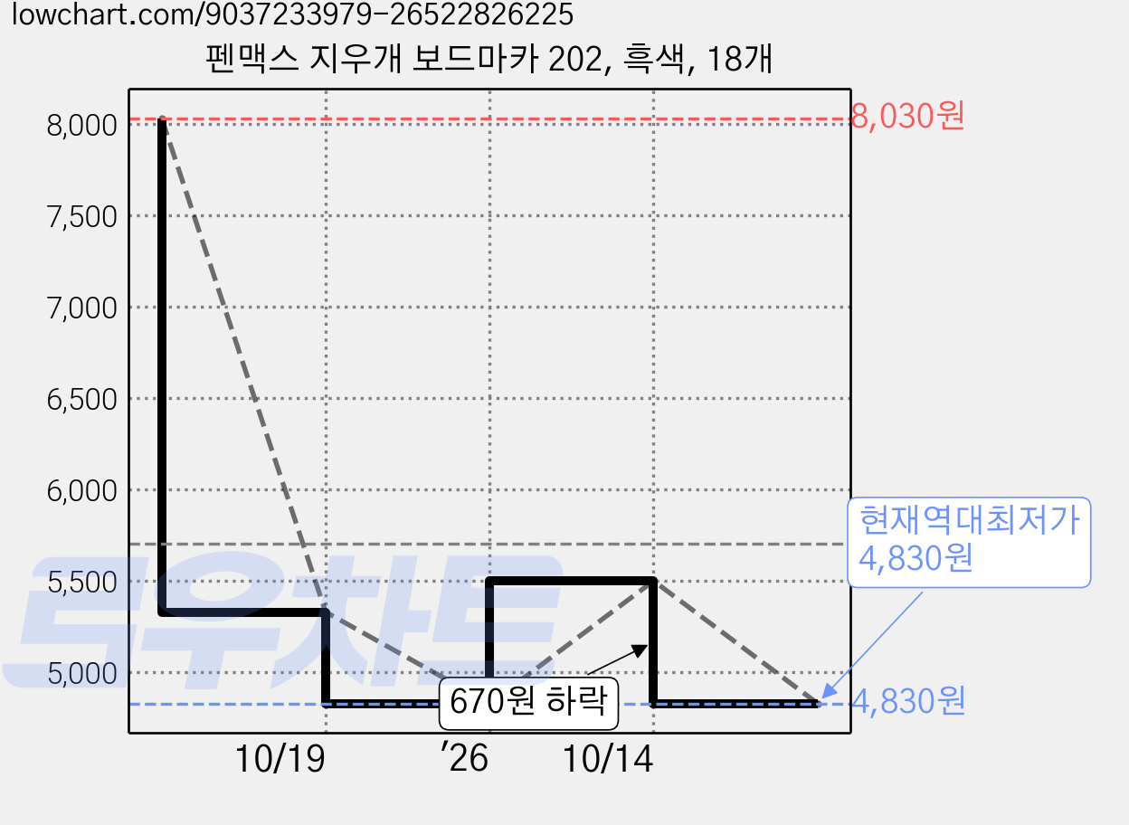 펜맥스 지우개 보드마카 202, 흑색, 18개 가격 변동 차트, 현재가 4,830원, 역대최저가