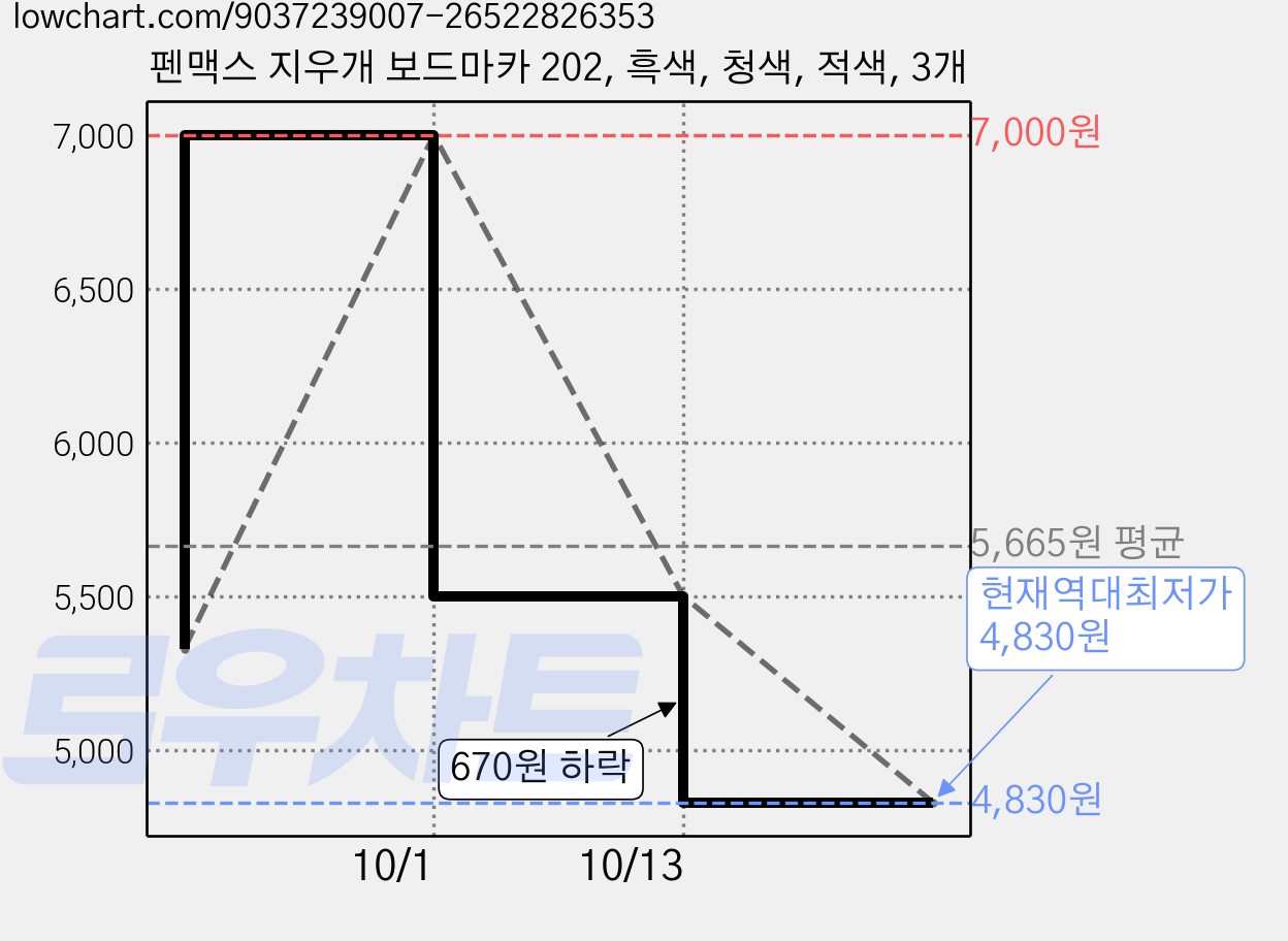 펜맥스 지우개 보드마카 202, 흑색, 청색, 적색, 3개 가격 변동 차트, 현재가 4,830원, 역대최저가