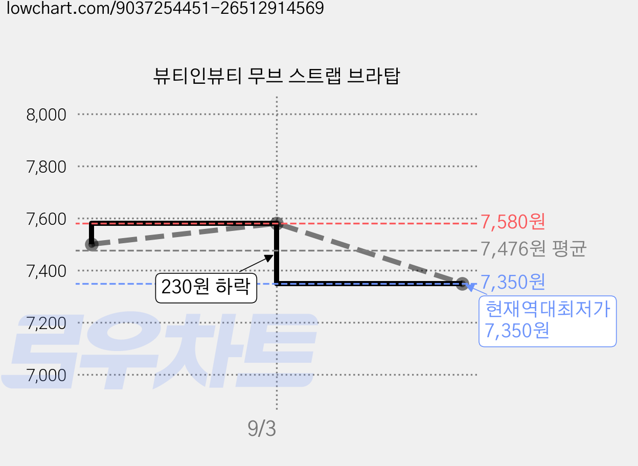 뷰티인뷰티 무브 스트랩 브라탑 가격 변동 차트, 현재가 7,350원, 역대최저가