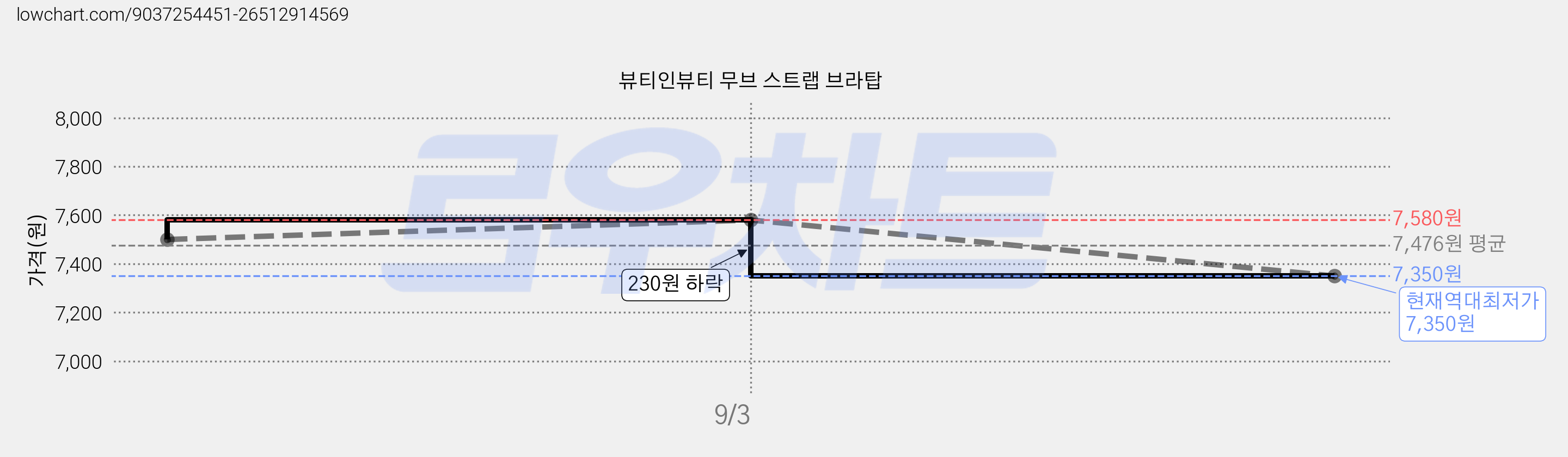뷰티인뷰티 무브 스트랩 브라탑 가격 변동 차트, 현재가 7,350원, 역대최저가