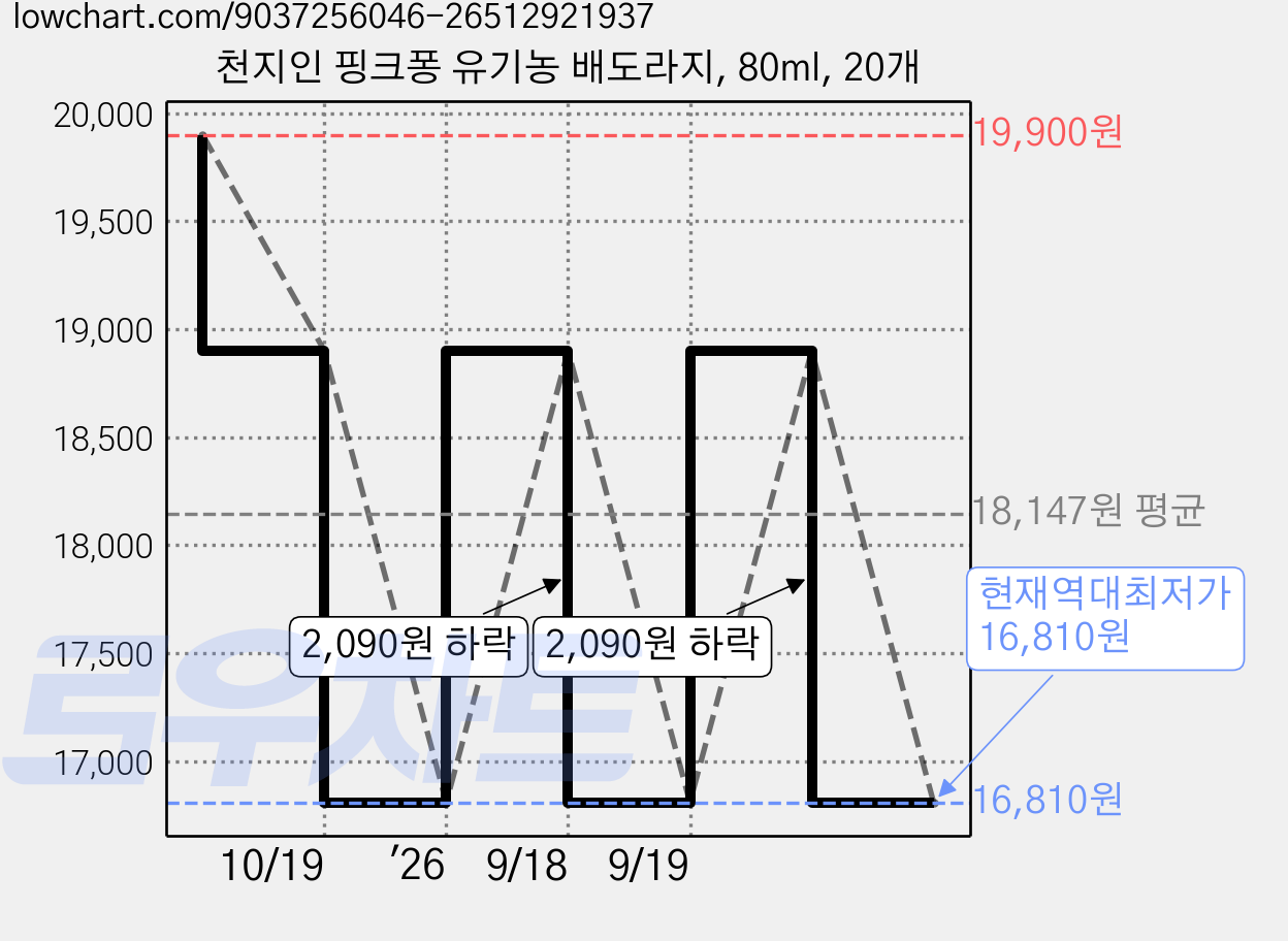 천지인 핑크퐁 유기농 배도라지, 80ml, 20개 가격 변동 차트, 현재가 16,810원, 역대최저가