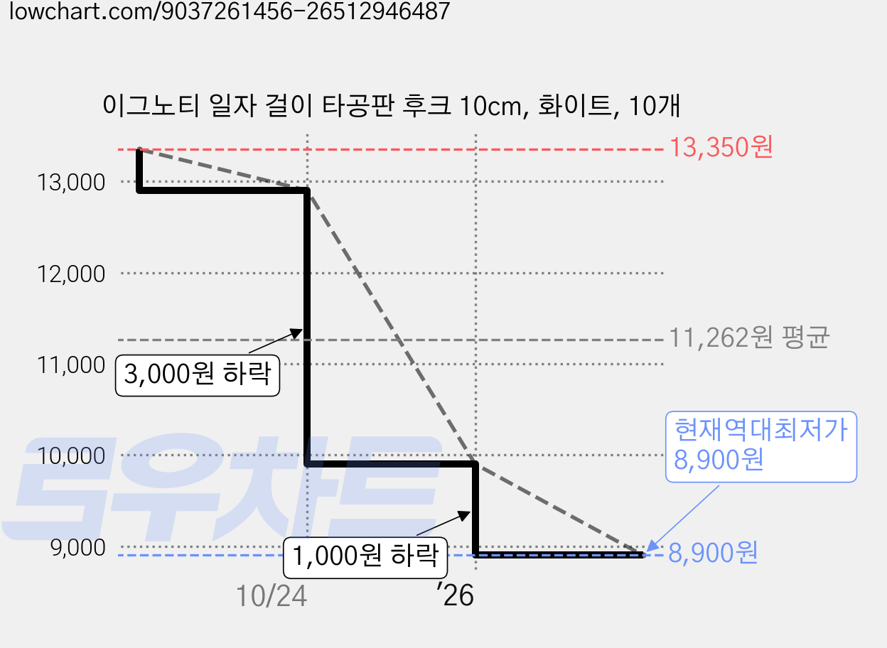 이그노티 일자 걸이 타공판 후크 10cm, 화이트, 10개 가격 변동 차트, 현재가 8,900원, 역대최저가