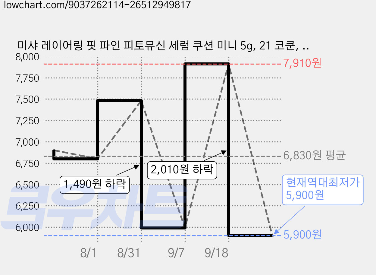 미샤 레이어링 핏 파인 피토뮤신 세럼 쿠션 미니 5g, 21 코쿤, 1개 가격 변동 차트, 현재가 5,900원, 역대최저가