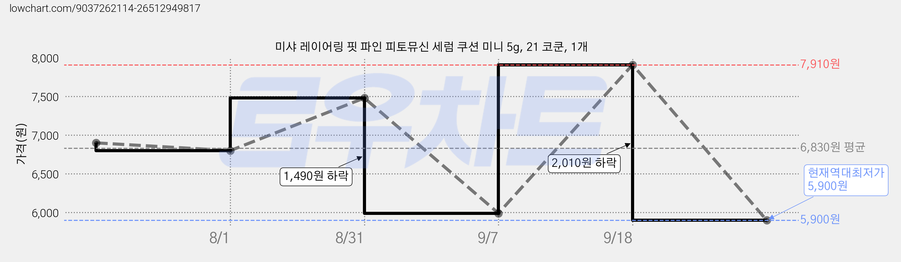 미샤 레이어링 핏 파인 피토뮤신 세럼 쿠션 미니 5g, 21 코쿤, 1개 가격 변동 차트, 현재가 5,900원, 역대최저가