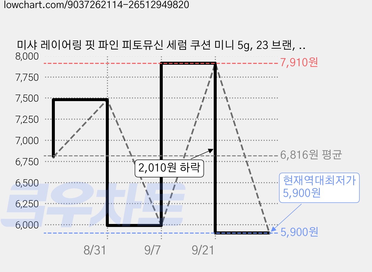 미샤 레이어링 핏 파인 피토뮤신 세럼 쿠션 미니 5g, 23 브랜, 1개 가격 변동 차트, 현재가 5,900원, 역대최저가