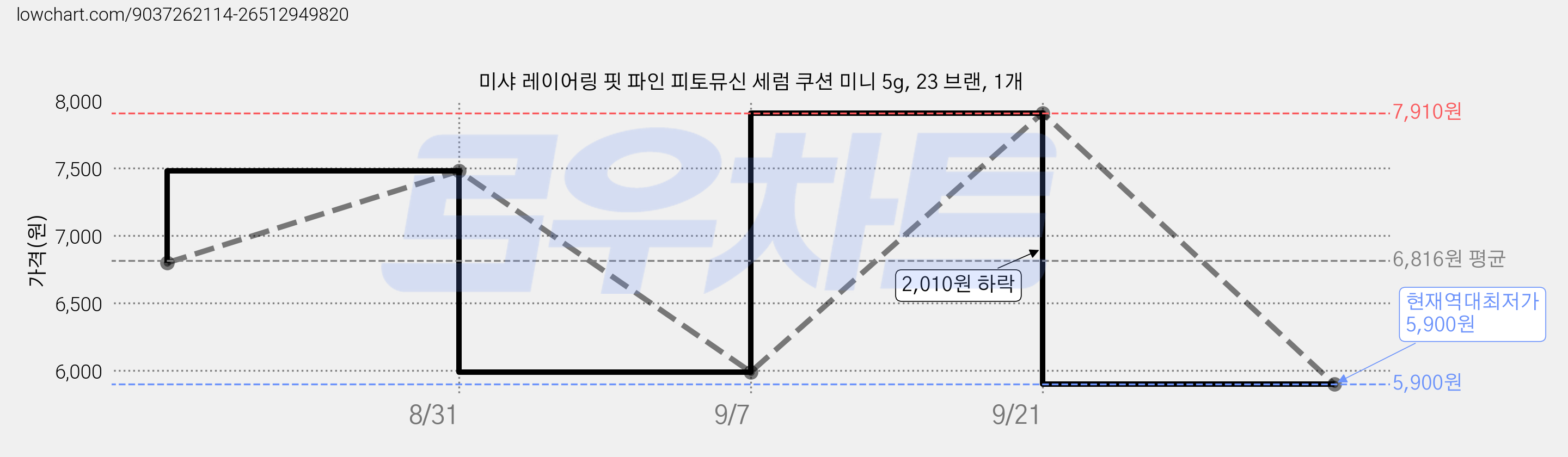 미샤 레이어링 핏 파인 피토뮤신 세럼 쿠션 미니 5g, 23 브랜, 1개 가격 변동 차트, 현재가 5,900원, 역대최저가