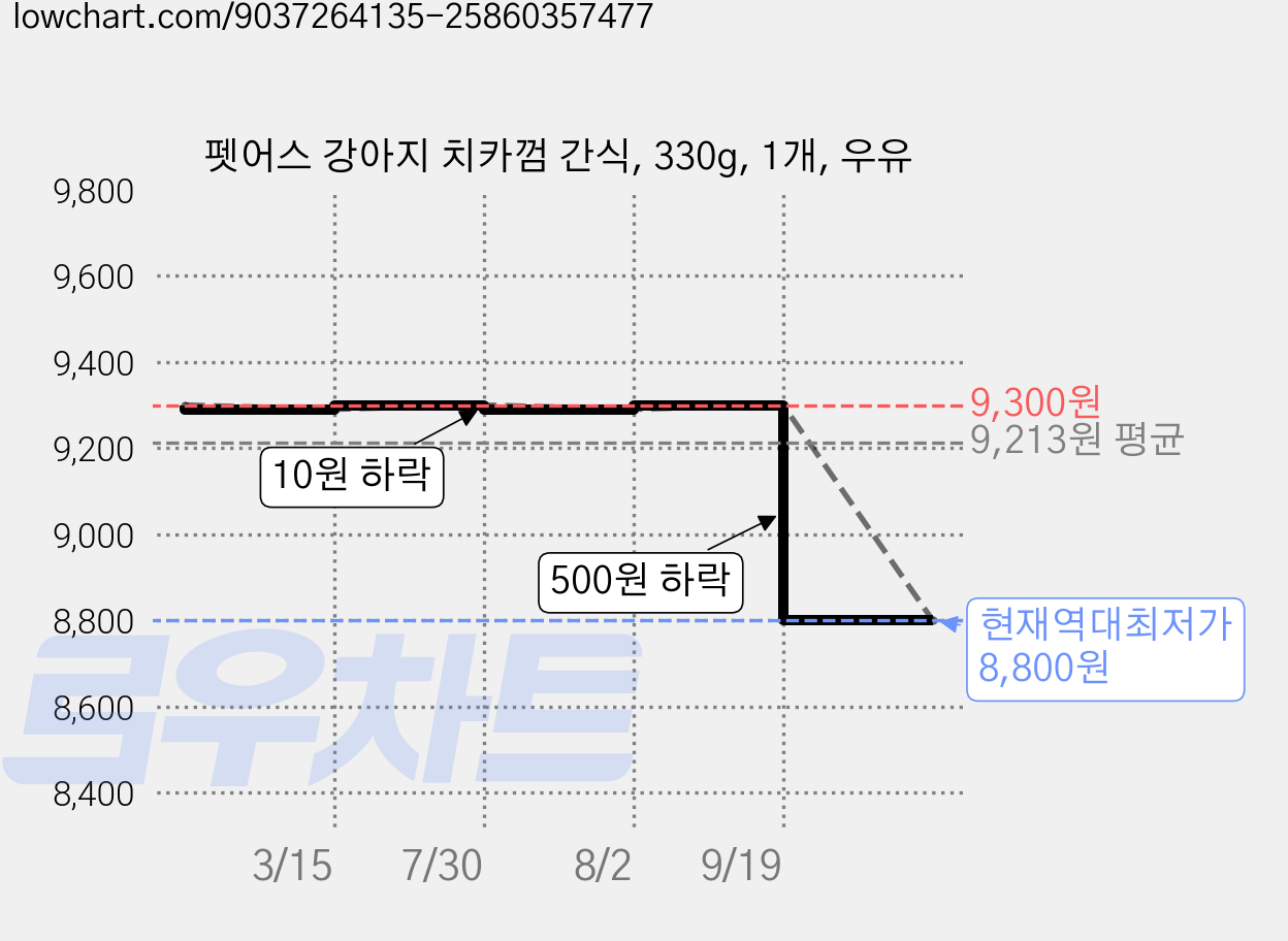 펫어스 강아지 치카껌 간식, 330g, 1개, 우유 가격 변동 차트, 현재가 8,800원, 역대최저가