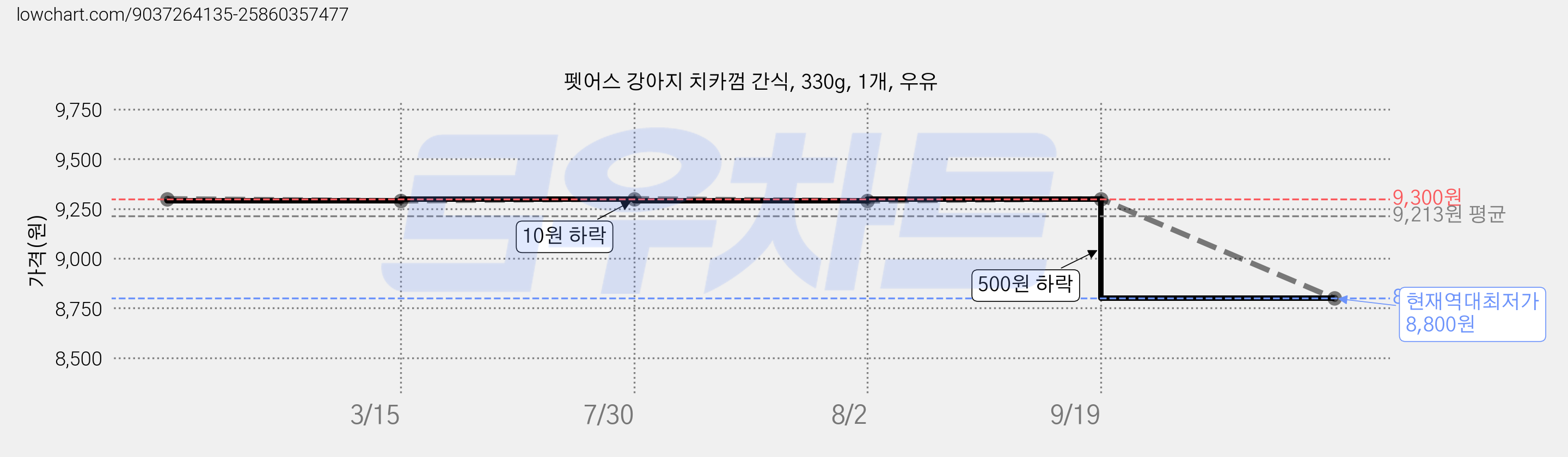 펫어스 강아지 치카껌 간식, 330g, 1개, 우유 가격 변동 차트, 현재가 8,800원, 역대최저가