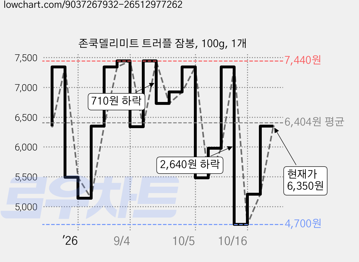 존쿡델리미트 트러플 잠봉, 100g, 1개 가격 변동 차트, 현재가 6,350원, 관측 최저가 4,440원