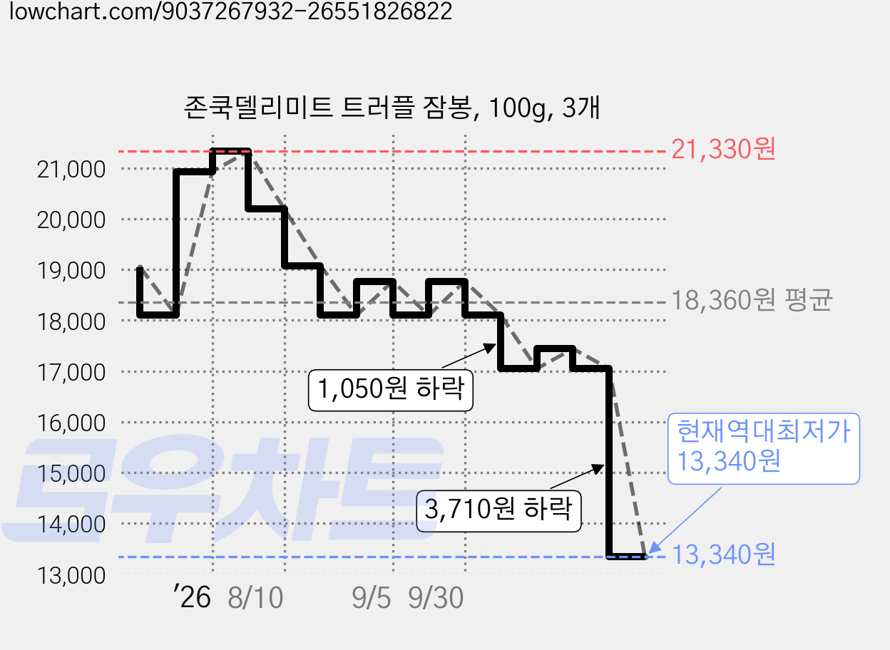 존쿡델리미트 트러플 잠봉, 100g, 3개 가격 변동 차트, 현재가 13,340원, 역대최저가