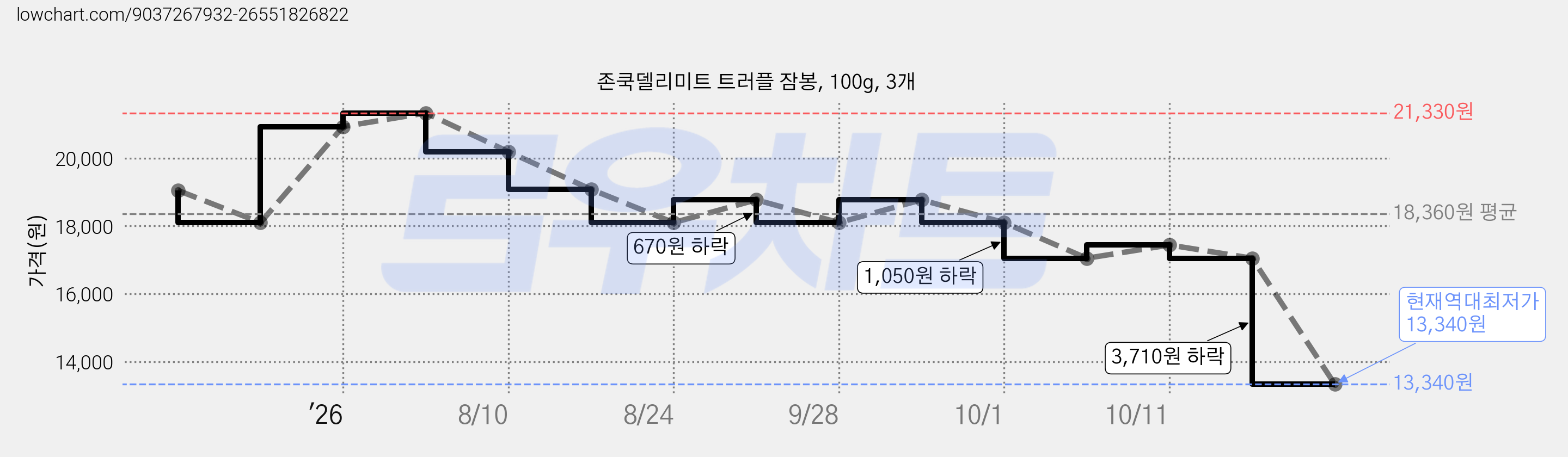 존쿡델리미트 트러플 잠봉, 100g, 3개 가격 변동 차트, 현재가 13,340원, 역대최저가