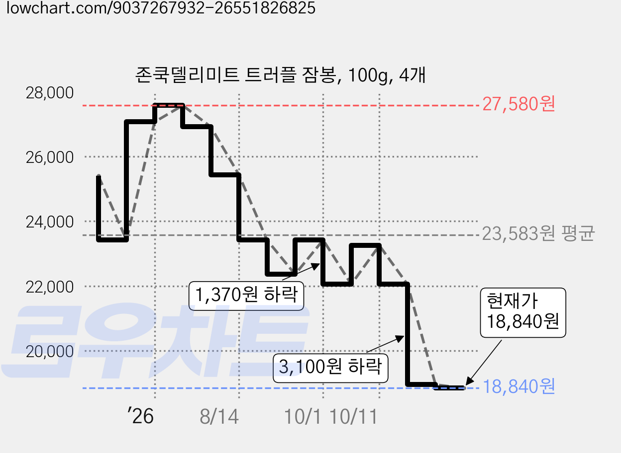 존쿡델리미트 트러플 잠봉, 100g, 4개 가격 변동 차트, 현재가 18,840원, 관측 최저가 17,940원