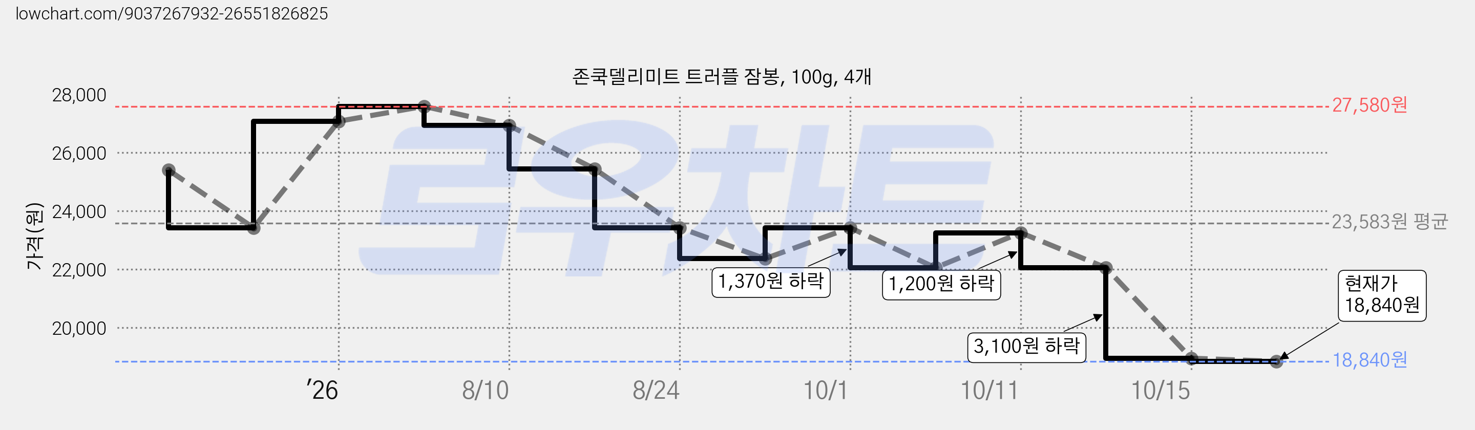 존쿡델리미트 트러플 잠봉, 100g, 4개 가격 변동 차트, 현재가 18,840원, 관측 최저가 17,940원