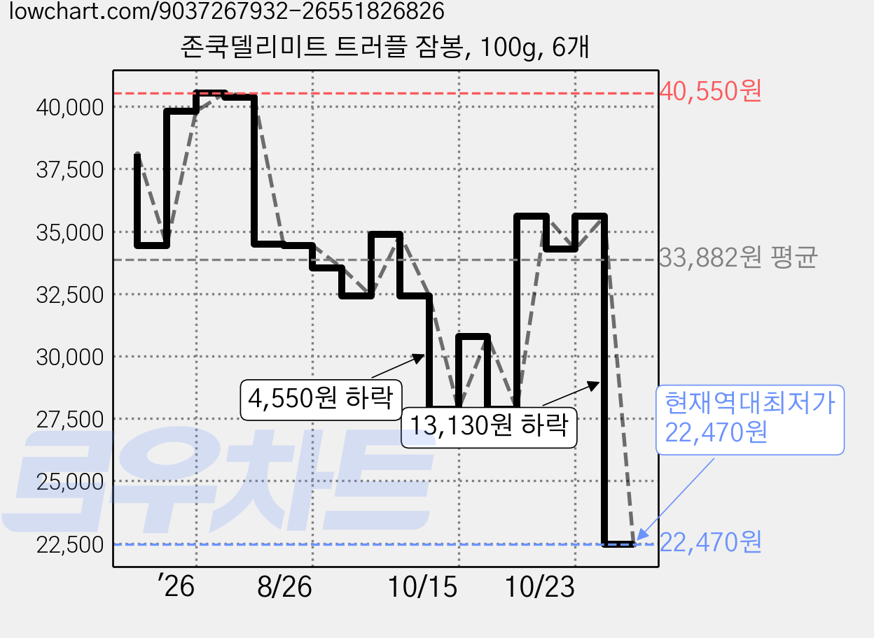 존쿡델리미트 트러플 잠봉, 100g, 6개 가격 변동 차트, 현재가 22,470원, 역대최저가