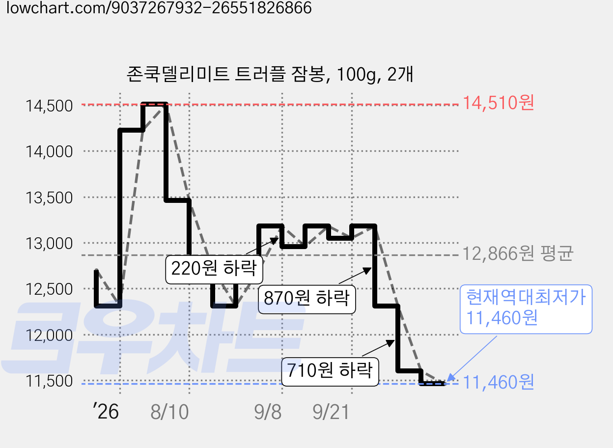 존쿡델리미트 트러플 잠봉, 100g, 2개 가격 변동 차트, 현재가 11,460원, 역대최저가