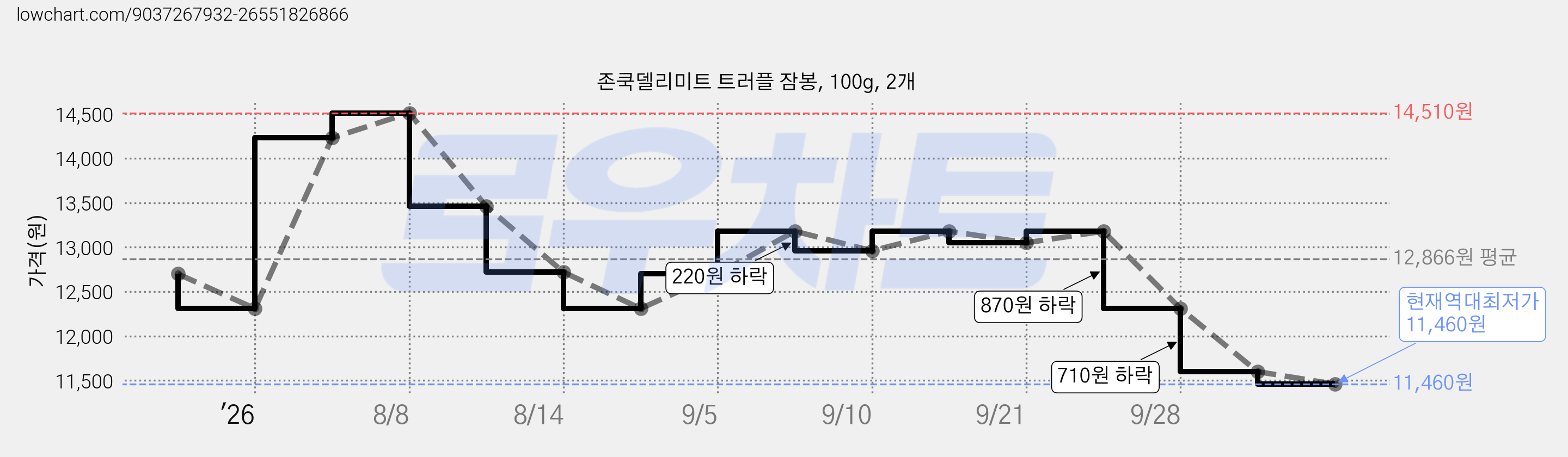 존쿡델리미트 트러플 잠봉, 100g, 2개 가격 변동 차트, 현재가 11,460원, 역대최저가