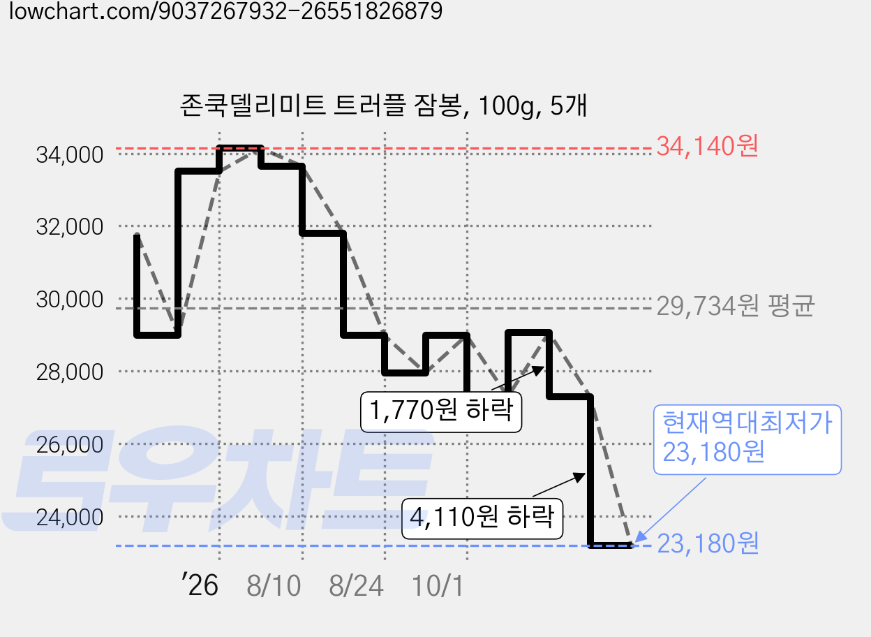 존쿡델리미트 트러플 잠봉, 100g, 5개 가격 변동 차트, 현재가 23,180원, 역대최저가