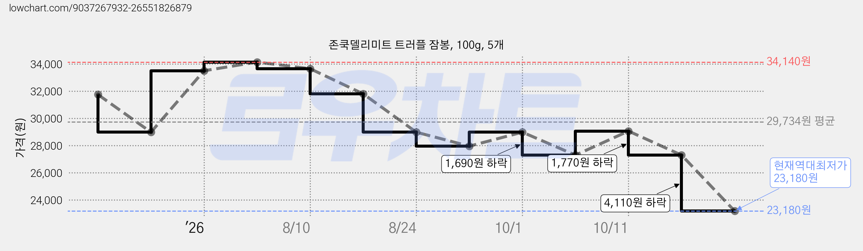 존쿡델리미트 트러플 잠봉, 100g, 5개 가격 변동 차트, 현재가 23,180원, 역대최저가