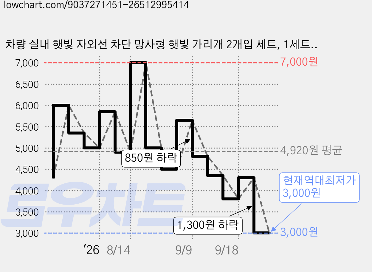 차량 실내 햇빛 자외선 차단 망사형 햇빛 가리개 2개입 세트, 1세트, 블랙 가격 변동 차트, 현재가 3,000원, 역대최저가