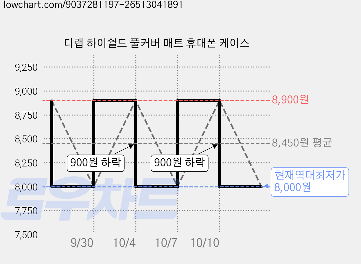 디랩 하이쉴드 풀커버 매트 휴대폰 케이스 가격 변동 차트, 현재가 8,000원, 역대최저가