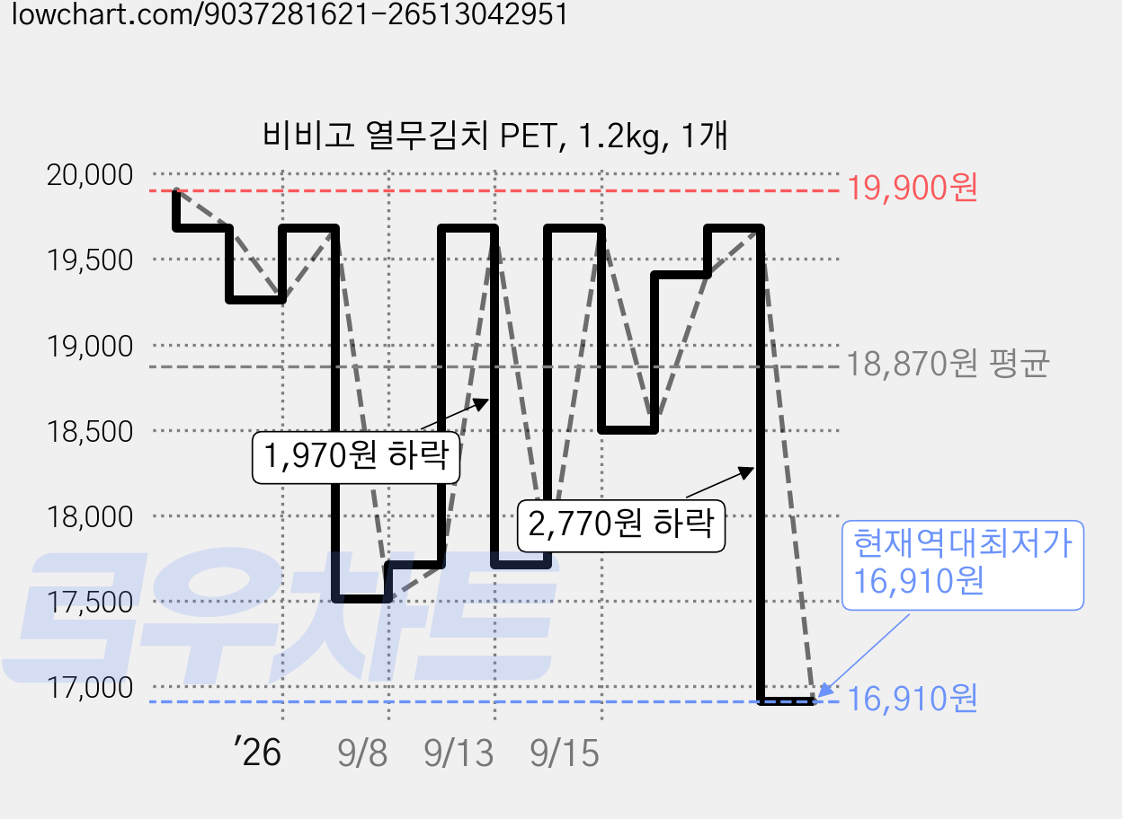 비비고 열무김치 PET, 1.2kg, 1개 가격 변동 차트, 현재가 16,910원, 역대최저가
