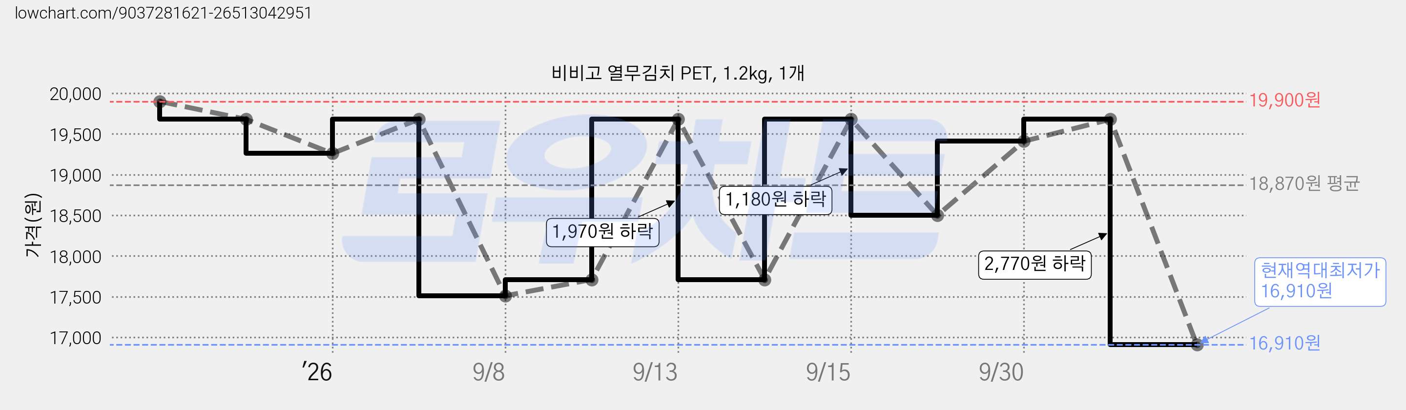 비비고 열무김치 PET, 1.2kg, 1개 가격 변동 차트, 현재가 16,910원, 역대최저가