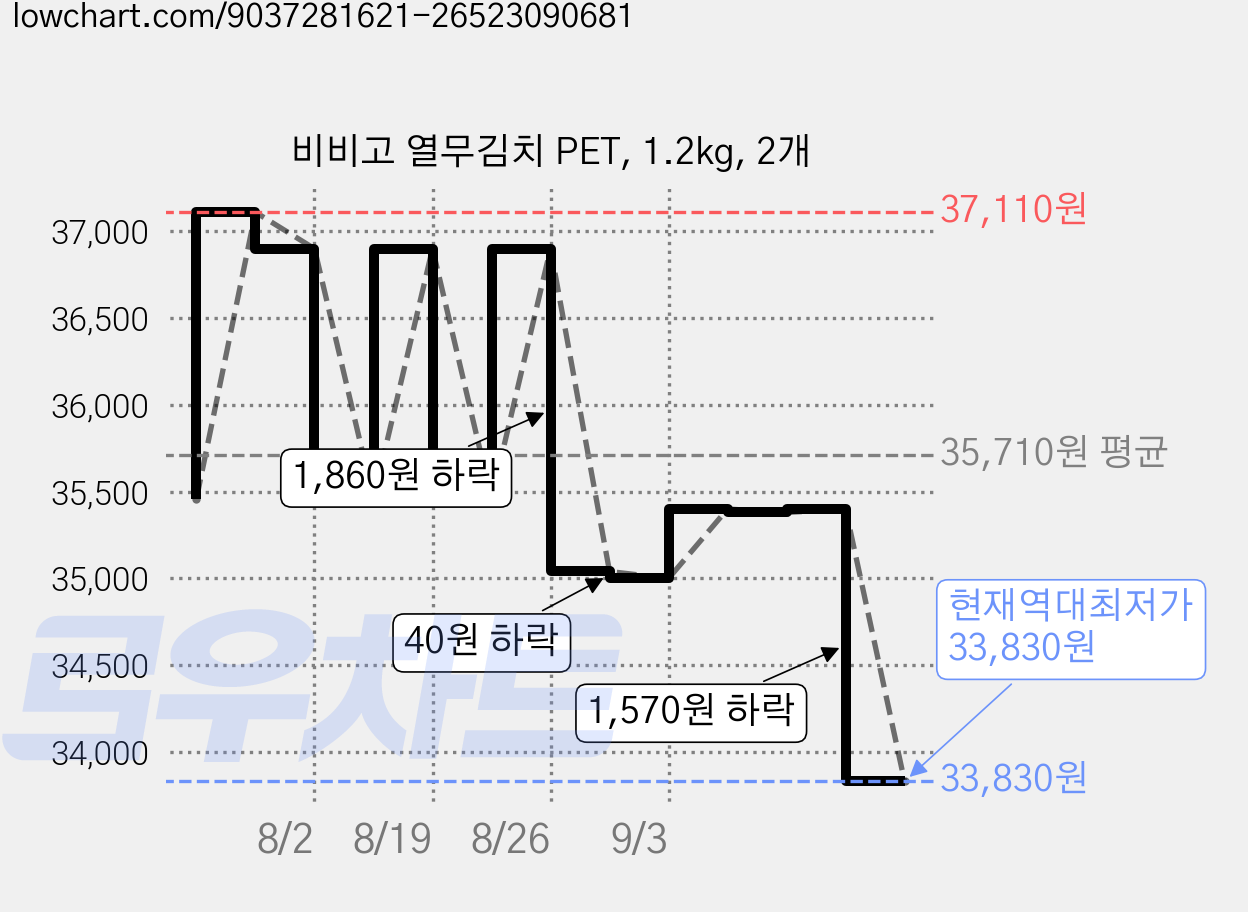 비비고 열무김치 PET, 1.2kg, 2개 가격 변동 차트, 현재가 33,830원, 역대최저가