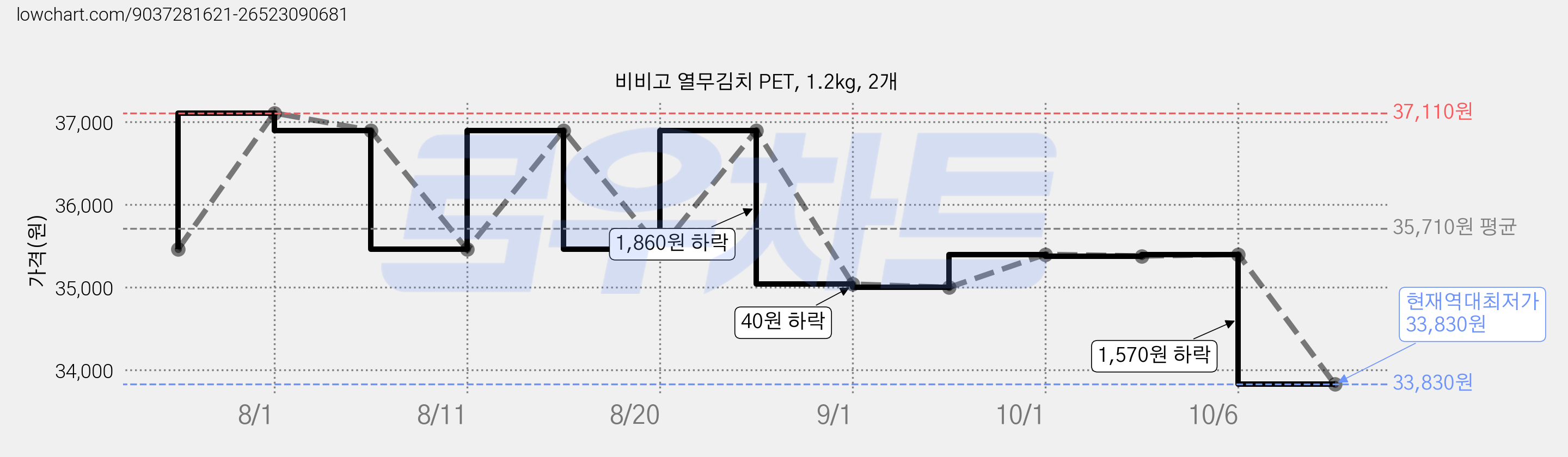비비고 열무김치 PET, 1.2kg, 2개 가격 변동 차트, 현재가 33,830원, 역대최저가