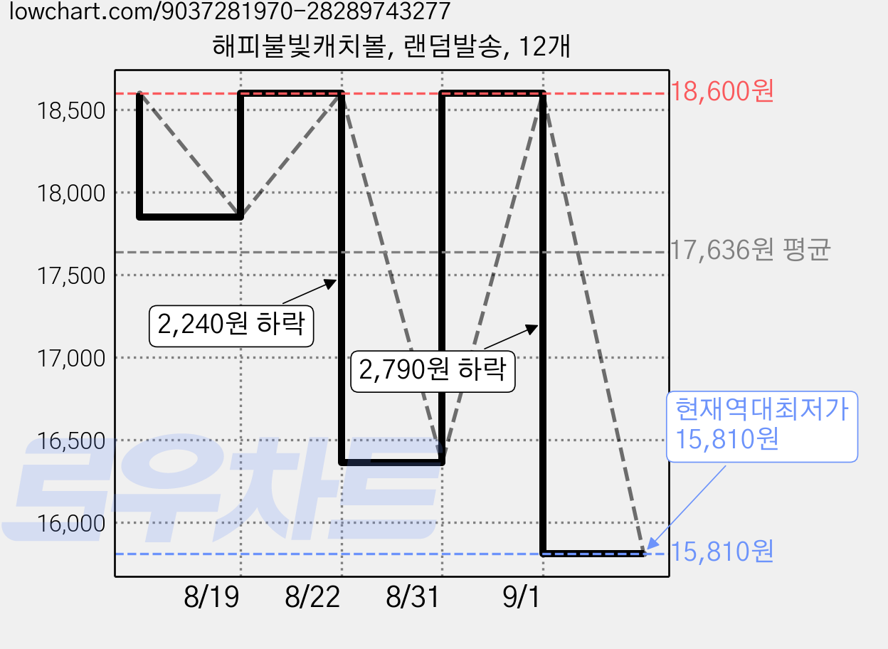 해피불빛캐치볼, 랜덤발송, 12개 가격 변동 차트, 현재가 15,810원, 역대최저가