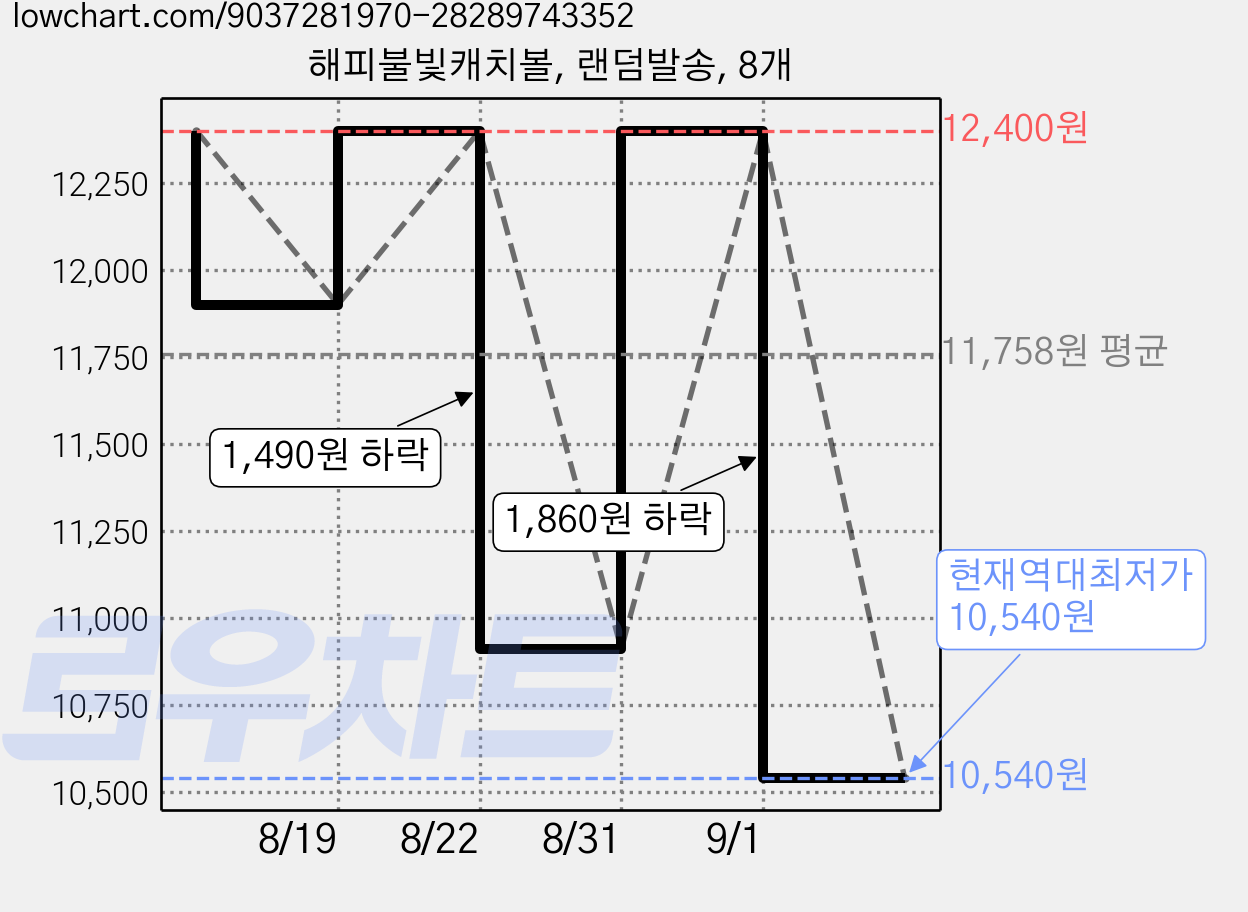 해피불빛캐치볼, 랜덤발송, 8개 가격 변동 차트, 현재가 10,540원, 역대최저가
