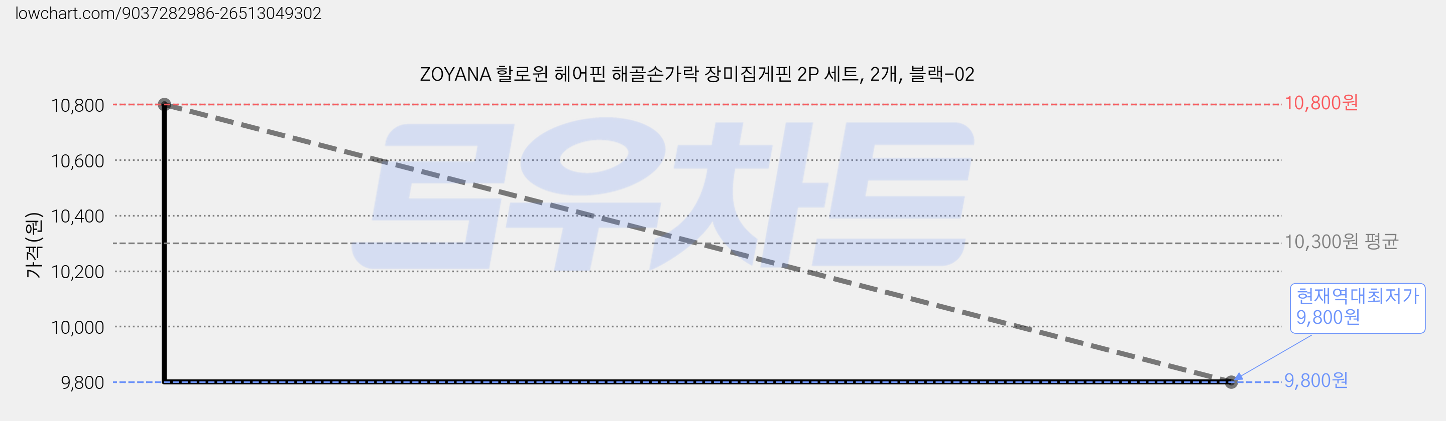 ZOYANA 할로윈 헤어핀 해골손가락 장미집게핀 2P 세트, 2개, 블랙-02 가격 변동 차트, 현재가 9,800원, 역대최저가