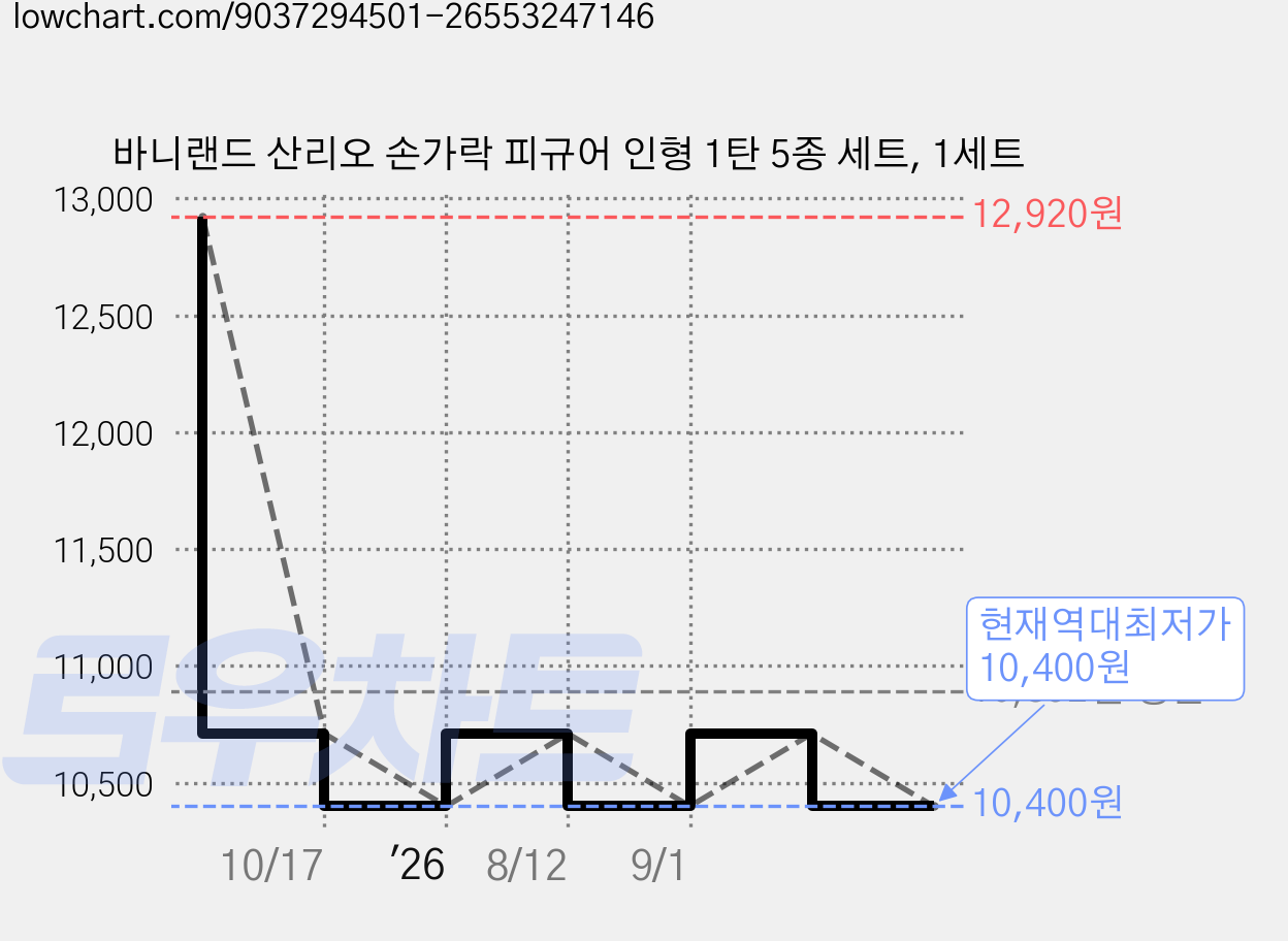 바니랜드 산리오 손가락 피규어 인형 1탄 5종 세트, 1세트 가격 변동 차트, 현재가 10,400원, 역대최저가