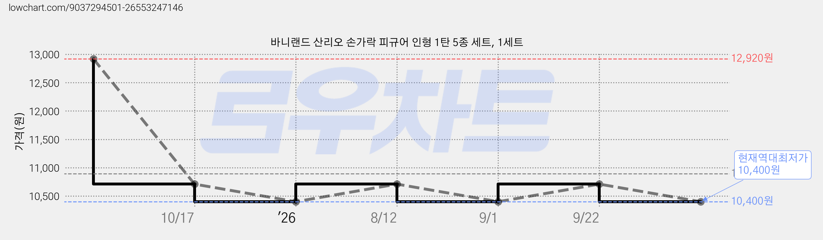 바니랜드 산리오 손가락 피규어 인형 1탄 5종 세트, 1세트 가격 변동 차트, 현재가 10,400원, 역대최저가