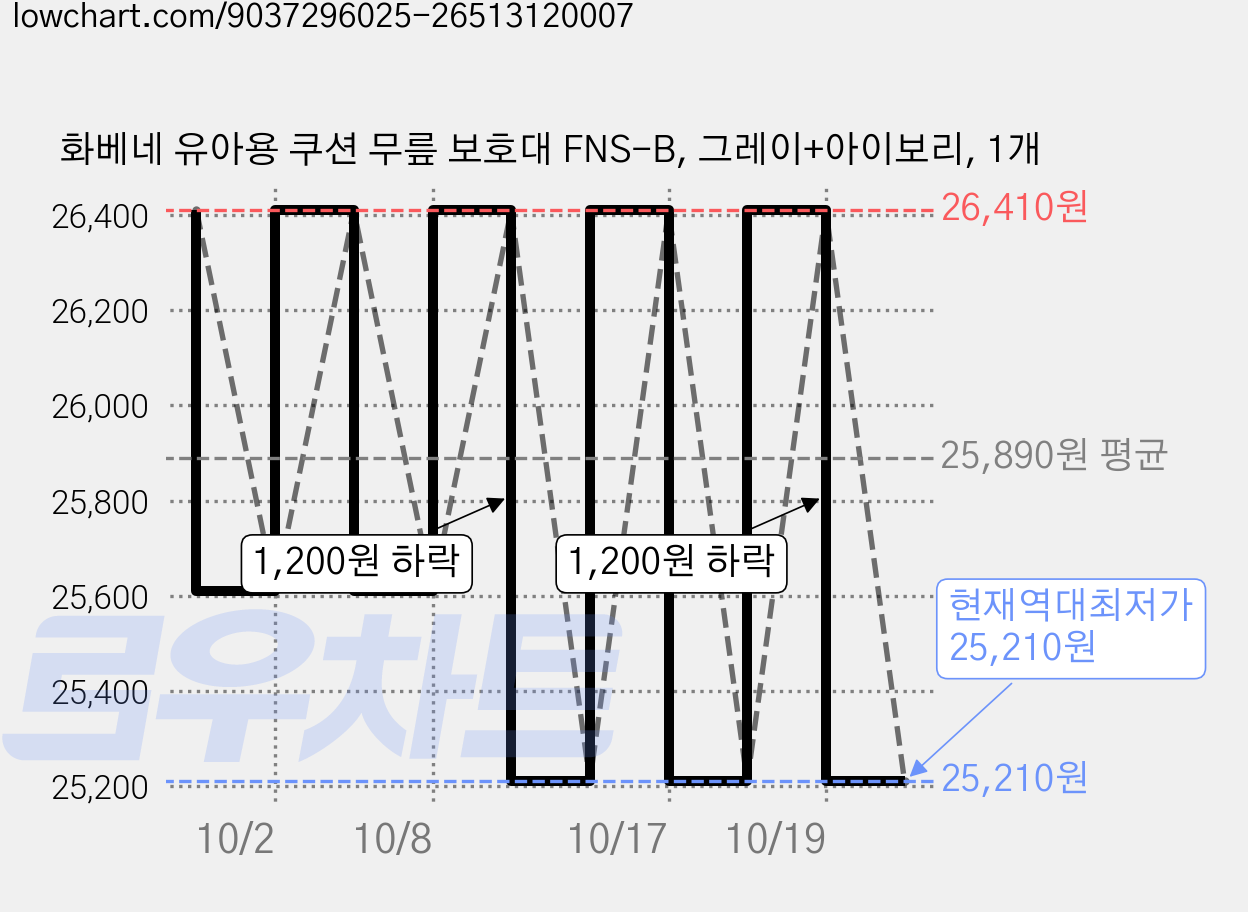 화베네 유아용 쿠션 무릎 보호대 FNS-B, 그레이+아이보리, 1개 가격 변동 차트, 현재가 25,210원, 역대최저가
