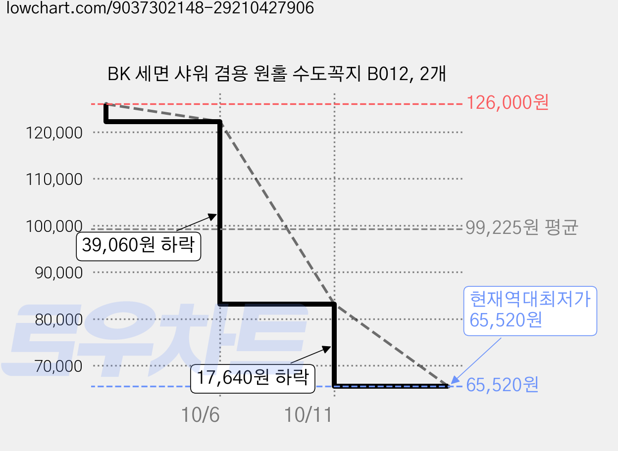 BK 세면 샤워 겸용 원홀 수도꼭지 B012, 2개 가격 변동 차트, 현재가 65,520원, 역대최저가