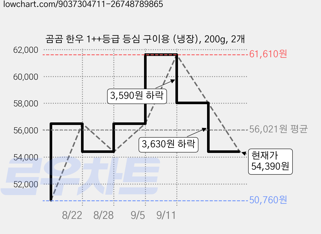 곰곰 한우 1++등급 등심 구이용 (냉장), 200g, 2개 가격 변동 차트, 현재가 54,390원, 관측 최저가 50,760원