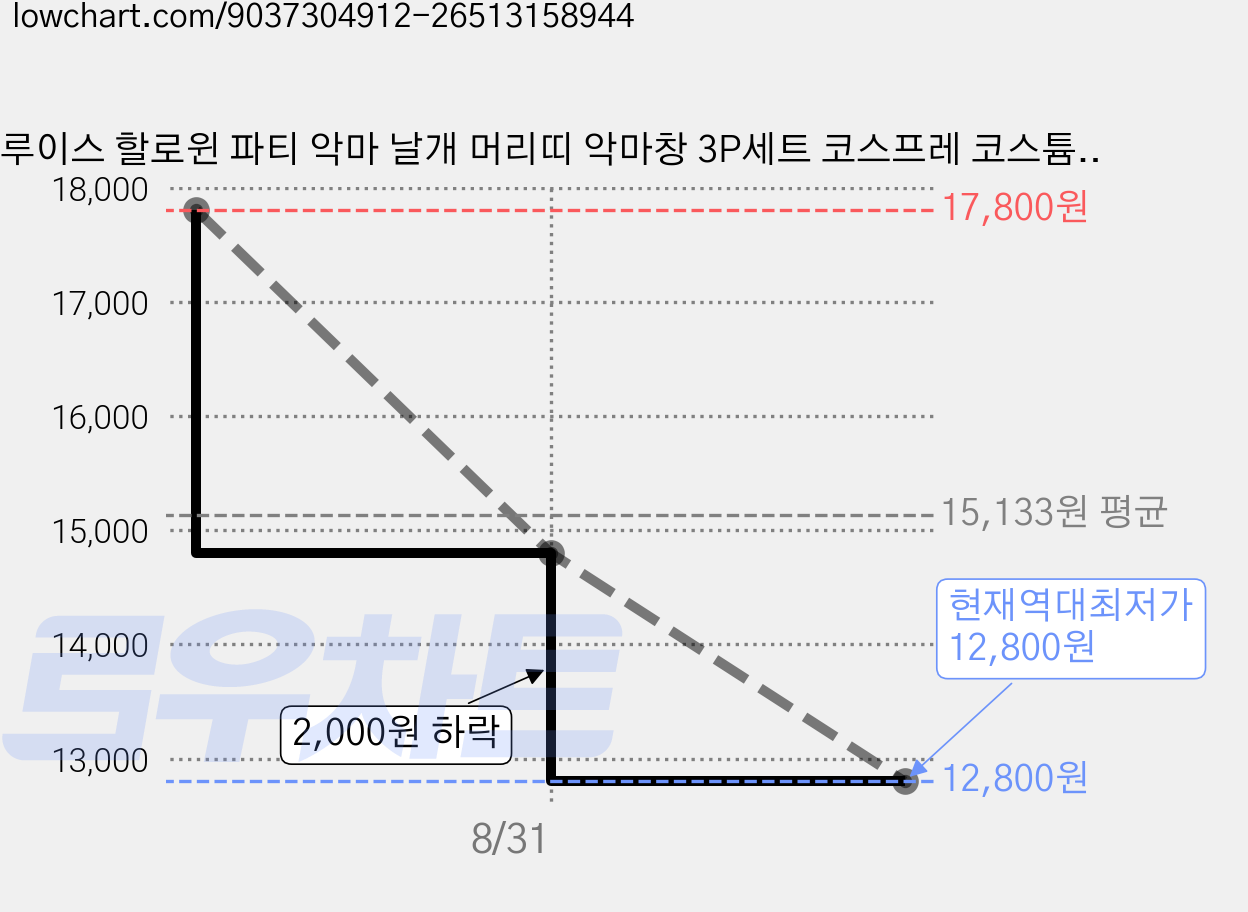 루이스 할로윈 파티 악마 날개 머리띠 악마창 3P세트 코스프레 코스튬 소품 가격 변동 차트, 현재가 12,800원, 역대최저가