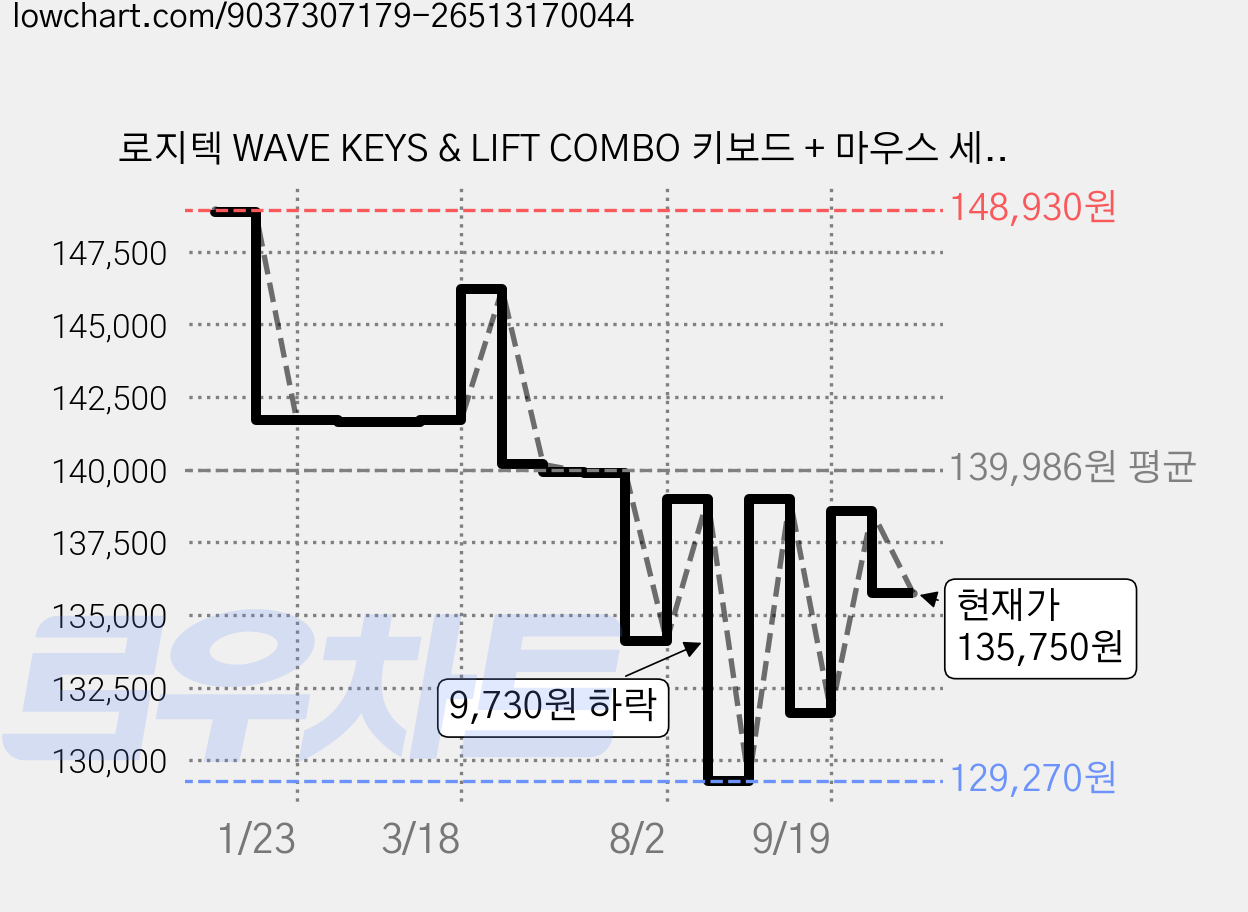 로지텍 WAVE KEYS & LIFT COMBO 키보드 + 마우스 세트, 920-013641, 그래파이트, 인체공학 가격 변동 차트, 현재가 135,750원, 관측 최저가 126,650원