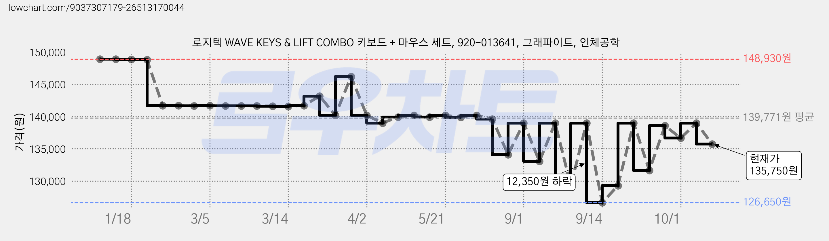 로지텍 WAVE KEYS & LIFT COMBO 키보드 + 마우스 세트, 920-013641, 그래파이트, 인체공학 가격 변동 차트, 현재가 135,750원, 관측 최저가 126,650원