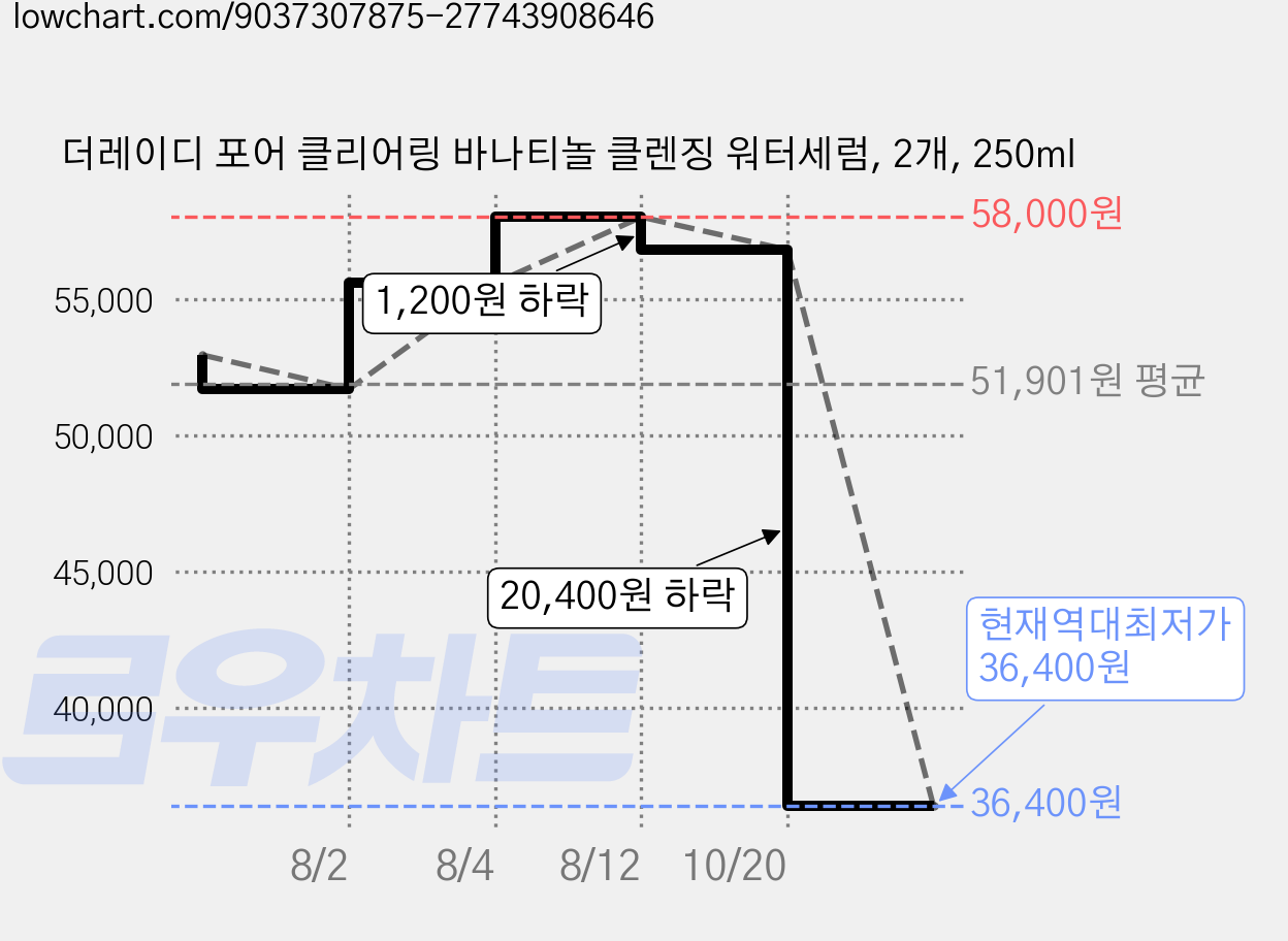 더레이디 포어 클리어링 바나티놀 클렌징 워터세럼, 2개, 250ml 가격 변동 차트, 현재가 36,400원, 역대최저가