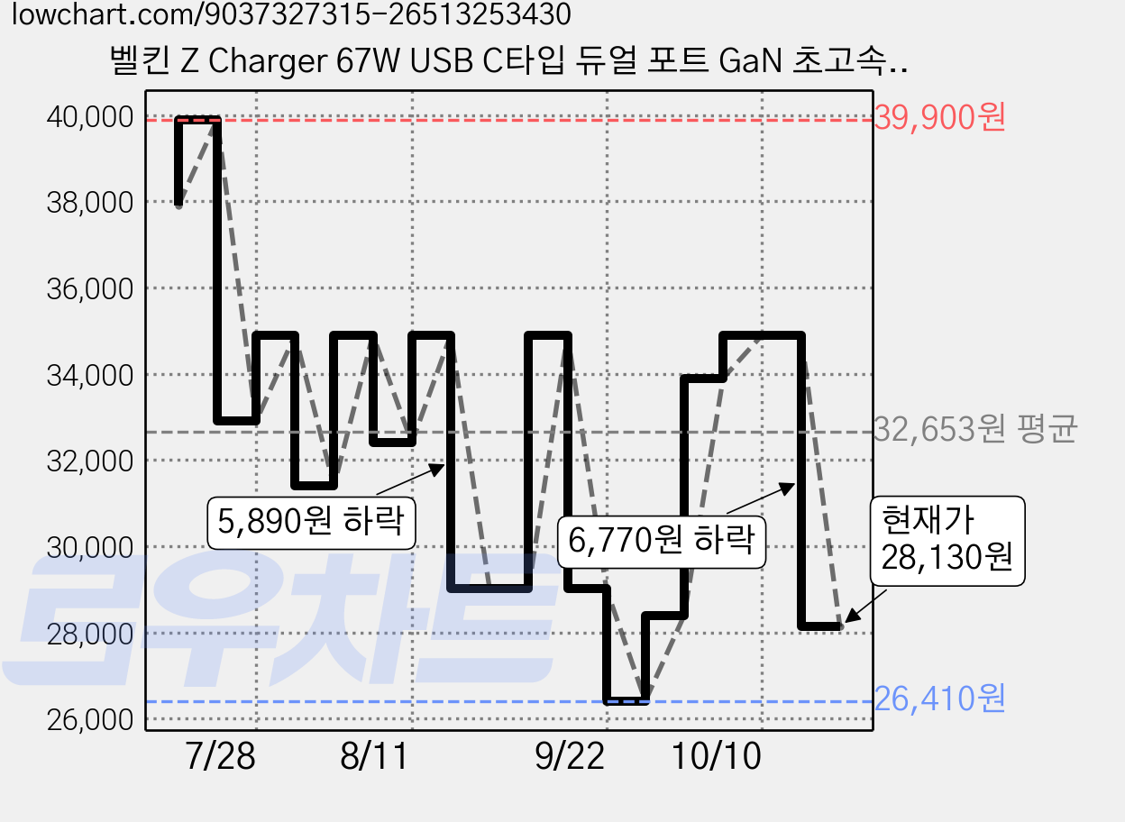 벨킨 Z Charger 67W USB C타입 듀얼 포트 GaN 초고속 충전기 WCH020krWH, 화이트, 1개 가격 변동 차트, 현재가 28,130원, 관측 최저가 26,410원